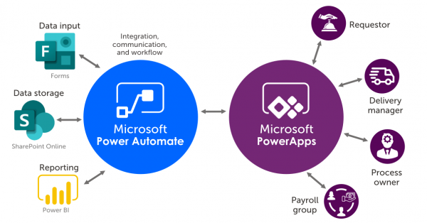 Power Automate is Microsoft’s online service that automates workflows